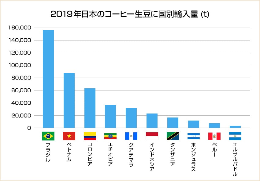 2019年日本のコーヒー生豆に国別輸入量