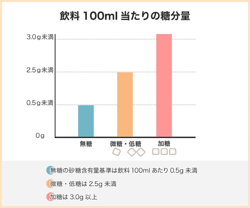 無糖、微糖・低糖、加糖の砂糖含有量の違い