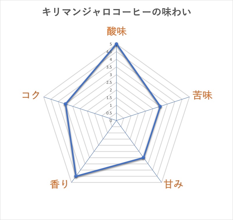 tastechart_kilimanjaro