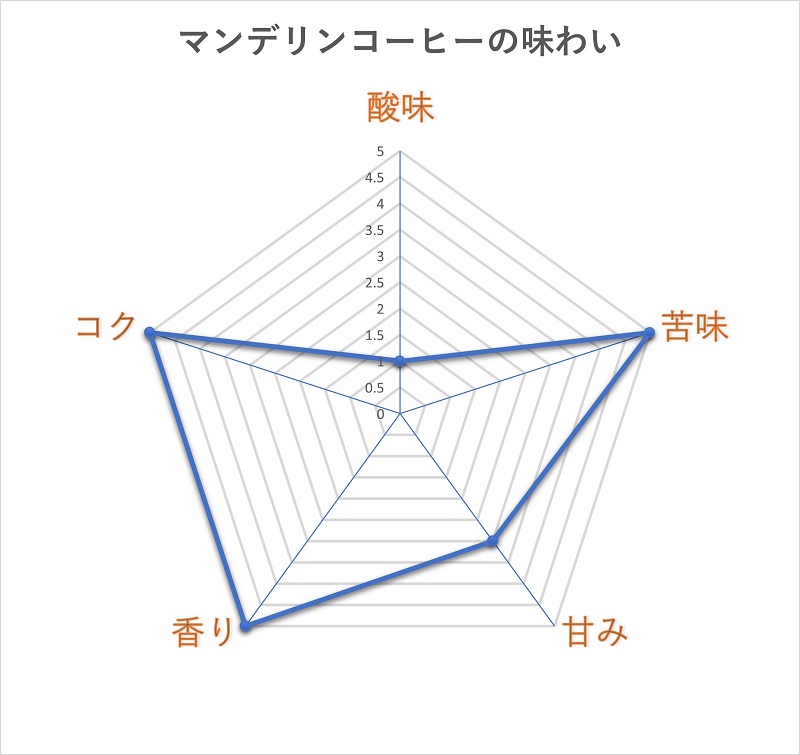 tastechart_mandheling